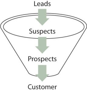 A cycle showing the steps of sales such as Leads, suspects, Prospects and Customer