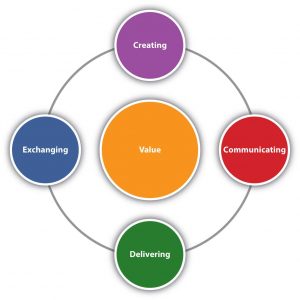 Marketing is composed of four activities centred on customer value: creating, communicating, delivering, and exchanging value.