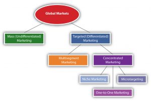 Targeting strategies used in global markets: On one side Mass (Undifferentiated) marketing. On the other Targeted (Differentiated) marketing leading to multisegment marketing and concentrated marketing (further broken into niche marketing, 1-to-1 marketing, microtargeting)