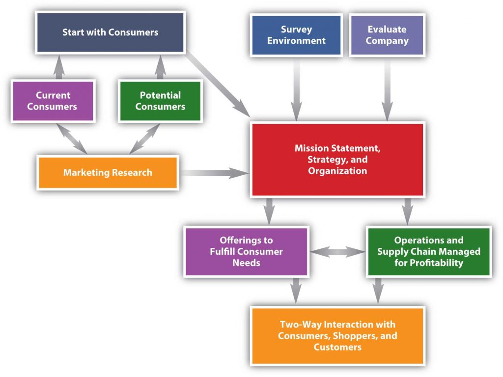 A flow diagram showing the steps in creating a marketing plan.
