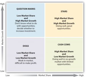 The Boston Consulting Group Matrix from low to high