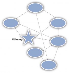 Each circle in this picture represents a person in the social network, and the arrows represent the ties between them. You can see that some are JCPenney customers as represented by the arrows between the company (the star) and the individuals. Others are not, but are in contact with JCPenney customers. There are 6 circles.