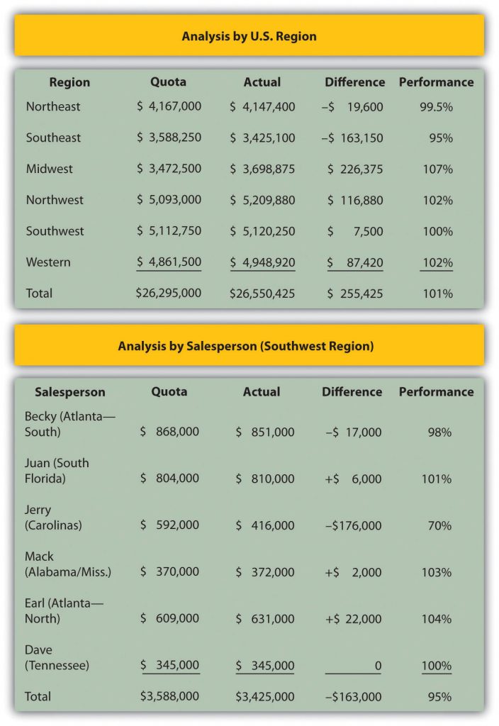 An Example of the Sales Data Sales Mangers Utilize. Columns for Region, Quota, Actual, Difference, Performance. 1 chart for high level (all US) 1 for each region with sales people listed instead of region. At the bottom of both are the totals per column