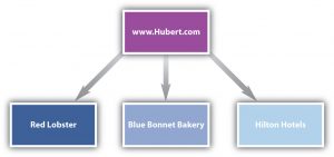 An example of a sell-side B2B website.  From Hubert.com arrows to reb lobster, blue bonnet bakery, hilton hotels
