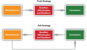 A push versus a pull strategy. Push: Maufacturer to resellers to consumers. Pull Manufactuer to consumer to resellers to manufacturers