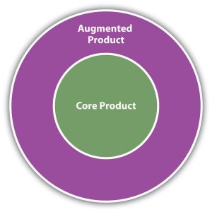 A core product is the central functional offering, but it may be augmented by various accessories or services, known as the augmented product.