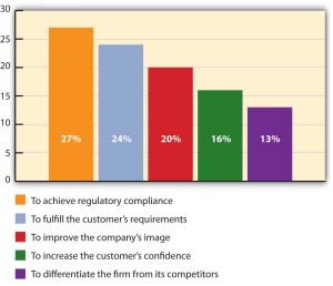 Bar graph showing reasons for going green: 27% achieve regulartoy compliance; 24% fulfil customer requirments; 20% improve company image; 16% increase customer confidence; 13% differentiate the firm from competitors