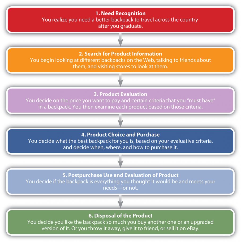 Stages in the Consumer's Purchasing Process