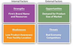 Elements of SWOT analysis: Internal Factors- Strengths, Weaknesses: & External Factors- Opportunities, threats