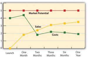 A marketing plan timeline illustrating market potential, sales, and costs. Market potential has a flat slope, Cost starts high and goes up before dropping down and then leveling out, Sale goes up sharply to start and then continues upwards but more slowly