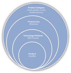 Product levels in growing circles. From centre: Product (shuffle); technology platform (MP3 format); Product Line (iPod line); Product Category (music players versus mobile phones)