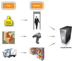 How RFID Tagging Works. tags can be read by walking by the scanner, scanned with a handheld device, or as part of a delivery system. All is stored on local server