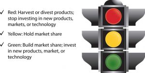 The General Electric Approach (Stoplight model): Red: harvest or divest, stop investing in new products/markets. Yellow: hold market share. Green: Build market share, invest in new products/markets