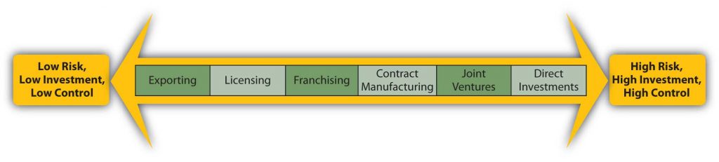 Market Entry Methods showing low as well as high risk, investment, control. From low-high: exporting, licensing, franchising, contract manufacturing, joint ventures, direct investment