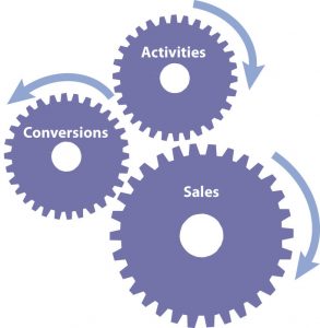 How Activities and Conversions Drive sales. Activies, Conversions and Sales written on gears to show how they effect each other