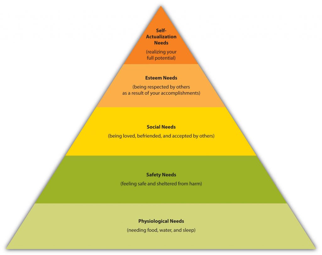 Maslow's Hierarchy of Needs Triangle