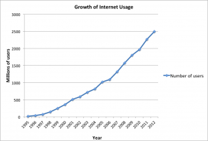 2500 millions internet users have been recorded in 2012