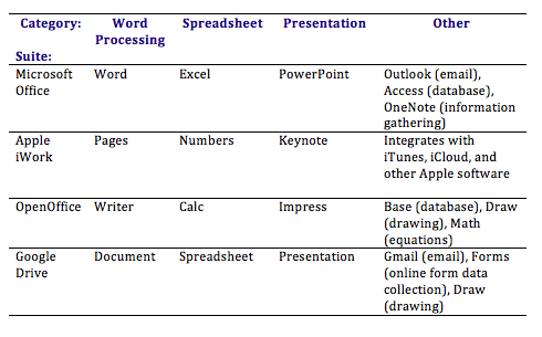 Microsoft Office, Apple iWork, OpenOffice and Google Drive Suites Comparison