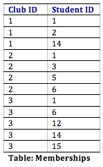 Simple table 2 columns, 13 rows, Club ID, Student ID