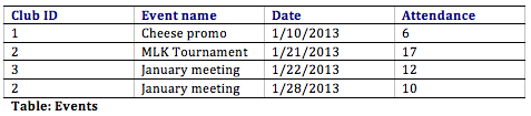Simple table, 4 columns, 5 rows, Club ID, Event name, Date, Attendance