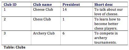 Simple table with sample data on Student clubs: Club Id, Club Name, President, short description