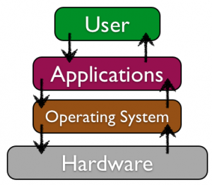 Chapter 3: Software – Information Systems for Business and Beyond