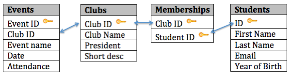 Student Clubs database diagram listing events, clubs, memberships and students