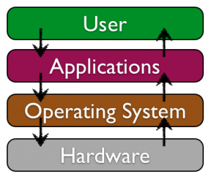 Colorful slates with arrows: user to applications to operating system to hardware and back