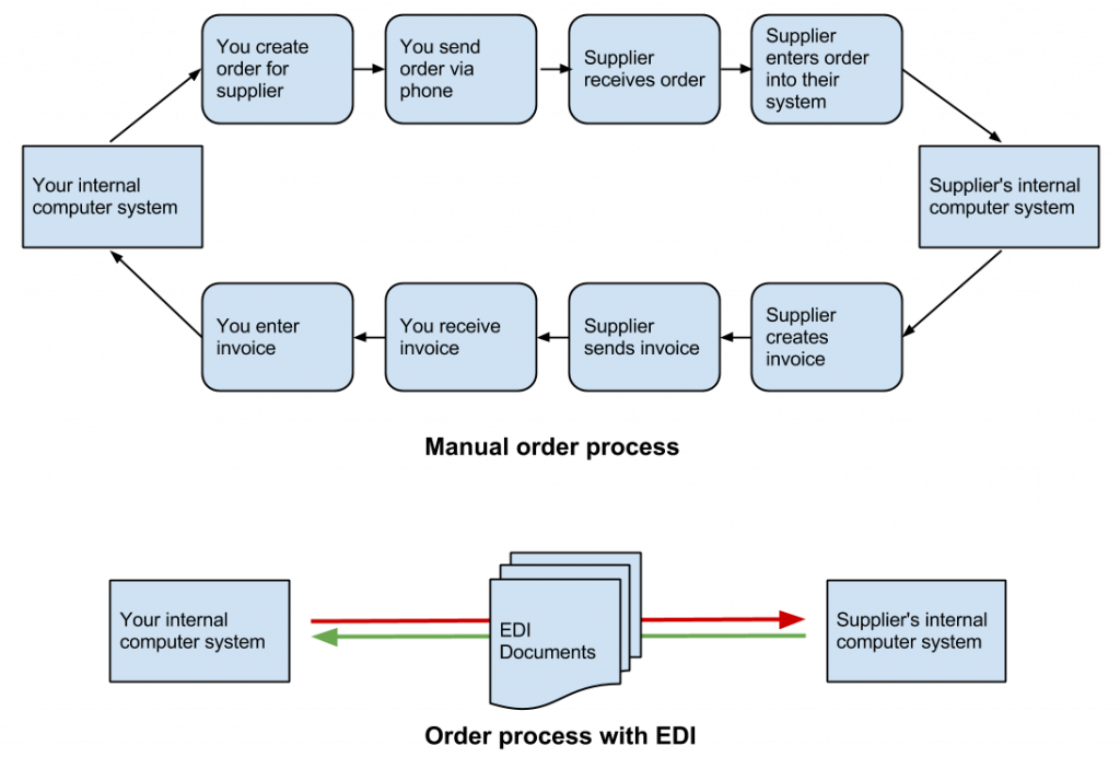 Manual order process versus order process with EDI