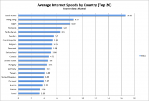 Average Internet Speeds by Country (top 20) in Mb/s