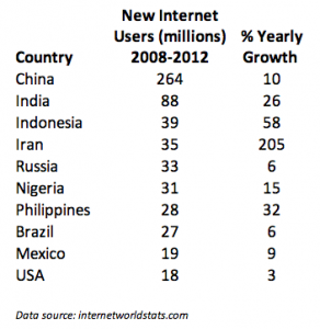 Percentages of new Internet users yearly growth: Indonesia: 58%, Iran: 205%, Philippines: 32%, USA: 3%