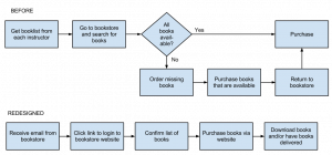 Diagram on online book ordering