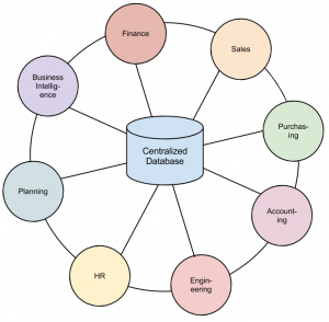 A Centralized Database collects information from several departments