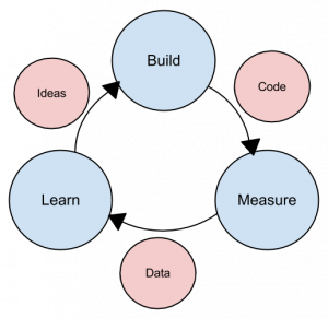 Learn - Ideas - Build - Code - Measure - Data