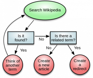 New terms are added to Wikipedia only if no related terms already exist to redirect the search to.
