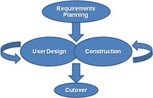 Requirements Planning - User Design - Cutover - Construction