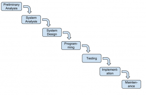 Preliminary Analysis-System Analysis- System Design-Programming-Testing-Implementation-Maintenance