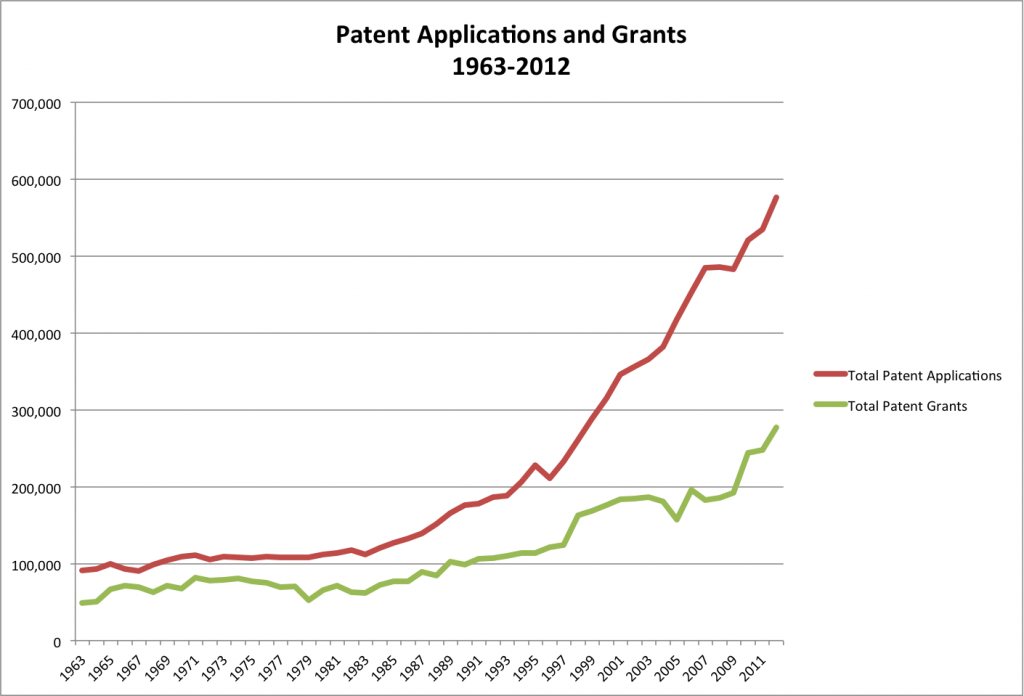 Patent applications have increased from 100,000 a year in 1963 to almost 600,000 in 2012