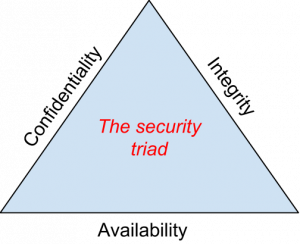 Confidentiality, integrity and availability make up the security triad, depicted as a triangle.