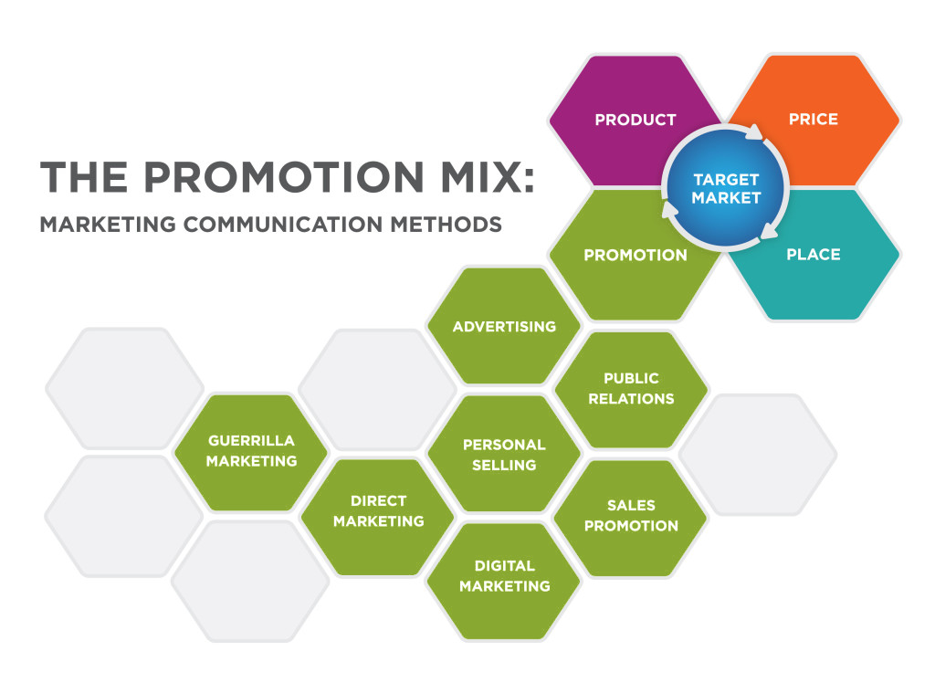 The Promotion Mix: Marketing Communication Methods. The Target Market is surrounded by the four Ps: Product, Price, Place, and Promotion. Attached to Promotion are Advertising, Public Relations, Sales Promotion, Personal Selling, Digital Marketing, Direct Marketing, and Guerrilla Marketing.