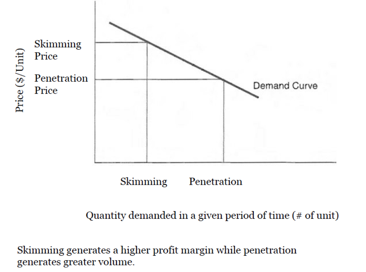 A demand curve graph showing the price on the vertical axis and quantity on the horizontal to highlight the impact of price skimming and penetration . Skimming generates a higher profit margin while penetration generates greater volume.
