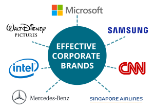 Graphic showing the logos of all the examples of successful corporate brands: Microsoft, Intel, Singapore Airlines, Disney, CNN, Samsung, and Mercedes