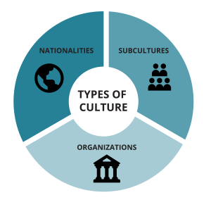 Nationalities, Subcultures, Organizationals