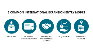 Illustrate the 5 common international expansion entry modes