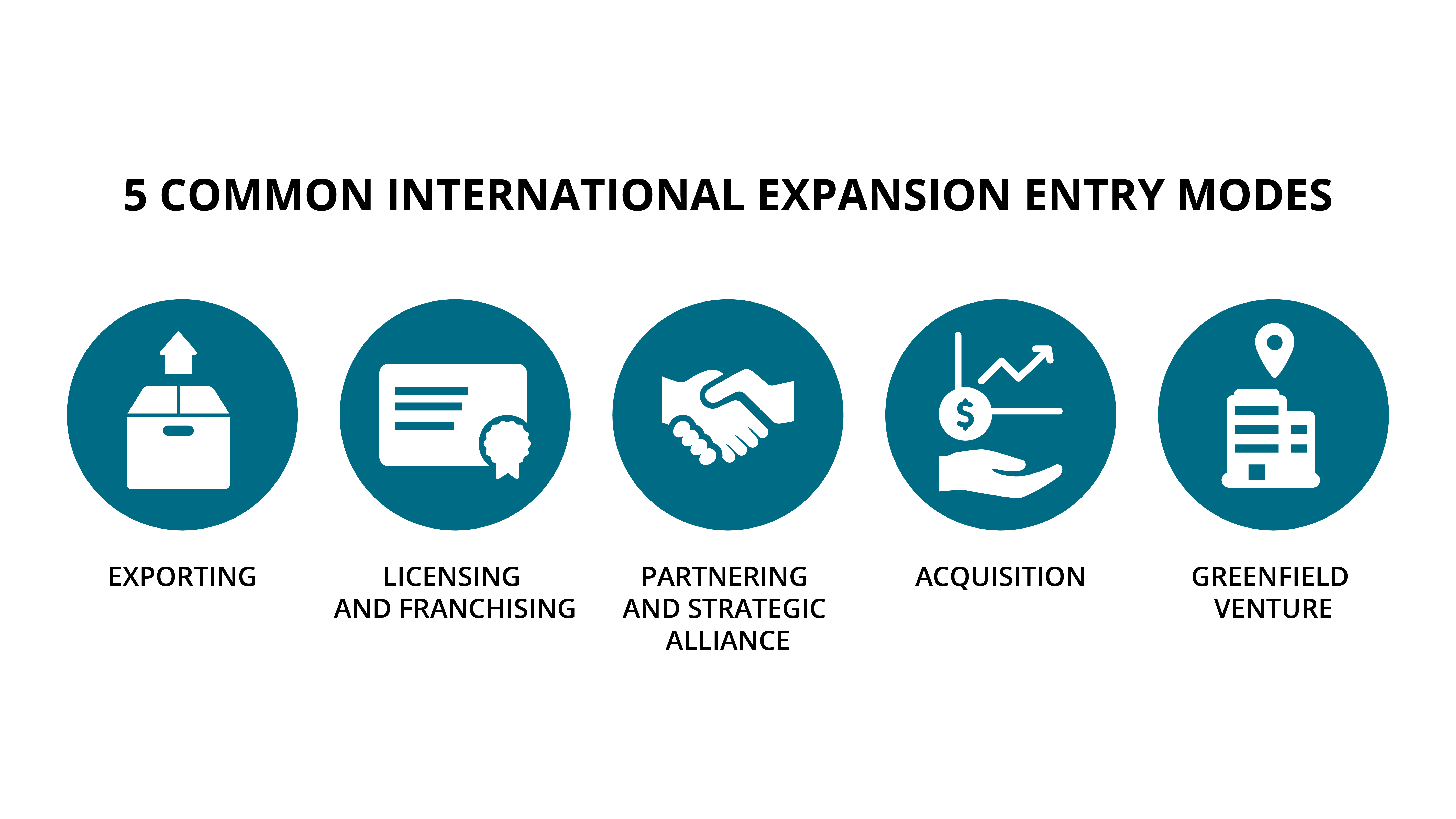 6.1 International Entry Modes – Global Marketing In a Digital World