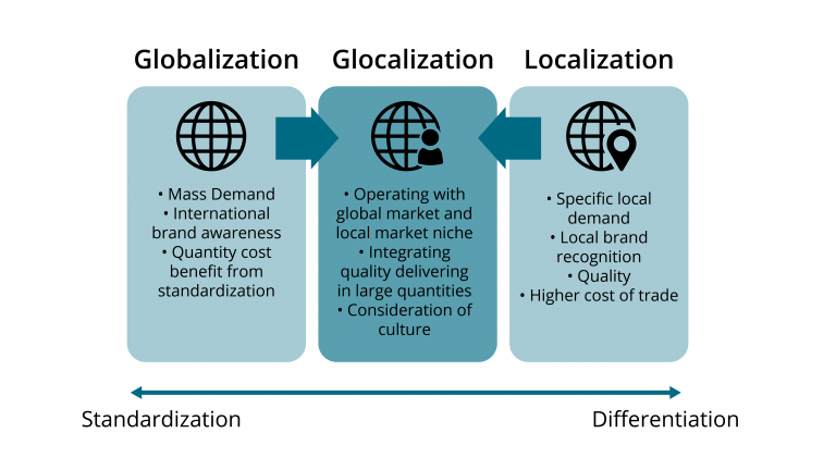 Global Marketing Concepts