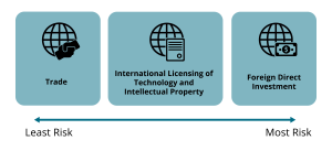 Trade, International Licensing of Technology and Intellectual Property, Foreign Direct Investment