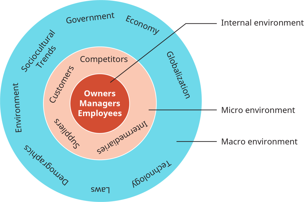 A diagram shows the layers and categories in the environment of a firm.