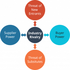 5.4 A Firm’s Micro Environment: Porter’s Five Forces – Global Marketing ...