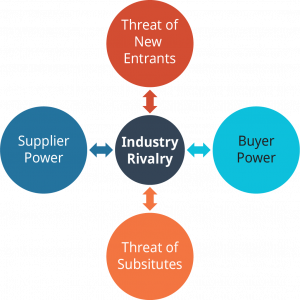 A diagram shows Porter’s five forces model of industry competition. The five forces are industry rivalry, threat of new entrants, buyer power, threat of substitutes, supplier power.